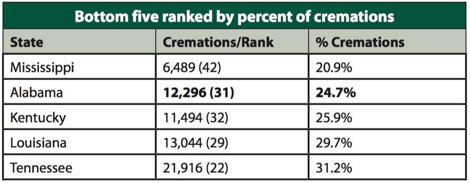 Cremation Statistics 2017