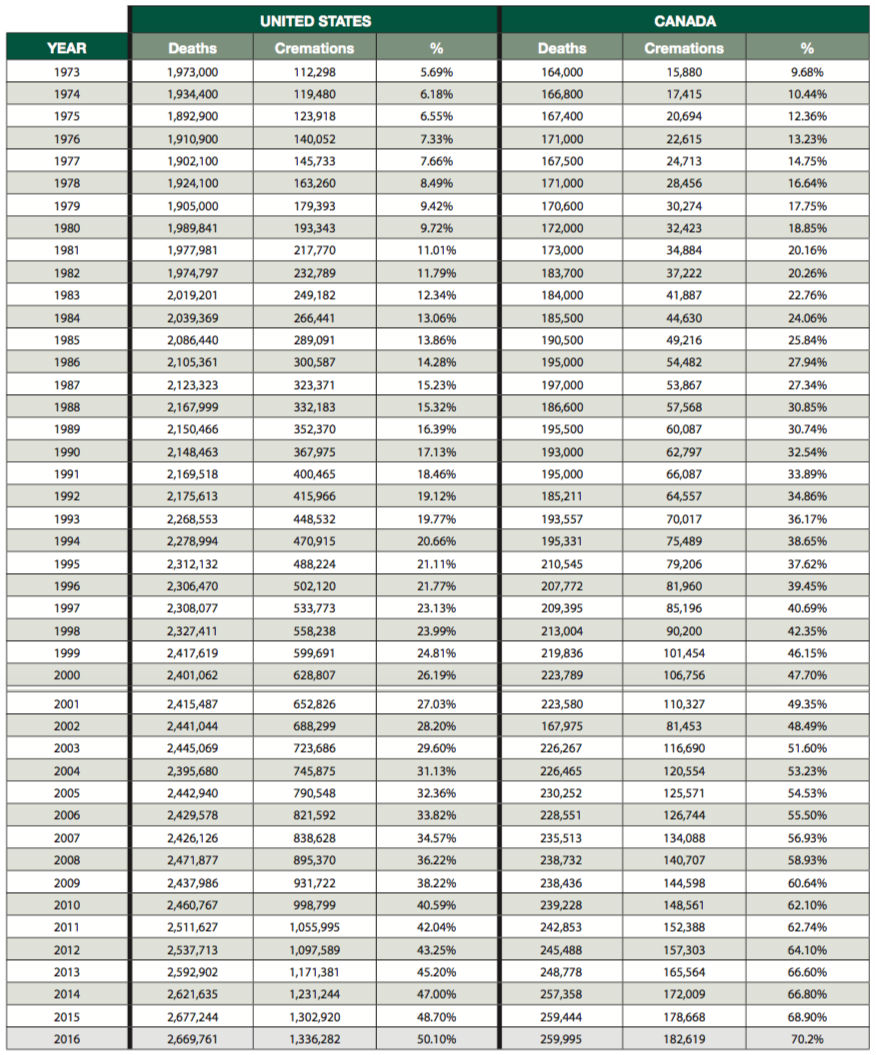 Cremation Statistics 2017