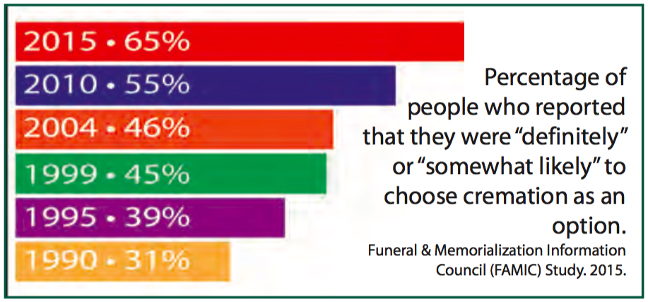 Cremation Statistics 2017