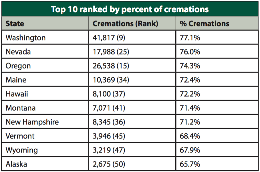 Cremation Statistics 2017