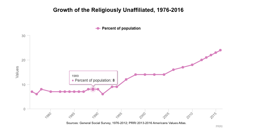 de-churching millennials