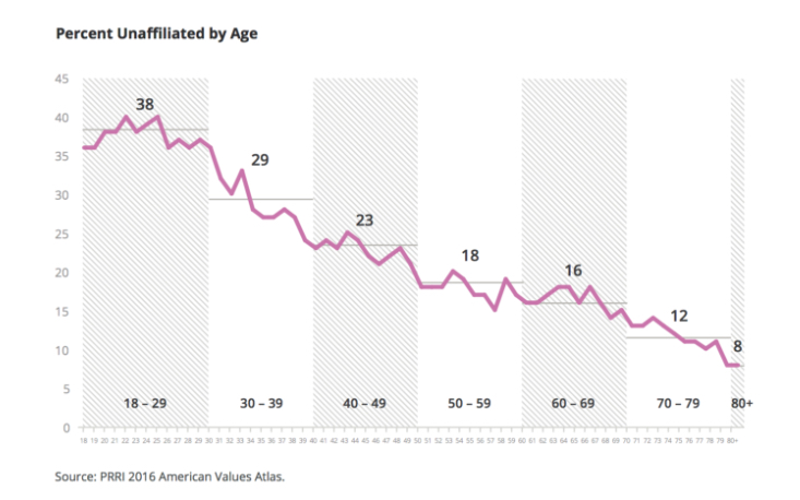 De-churching Millennials