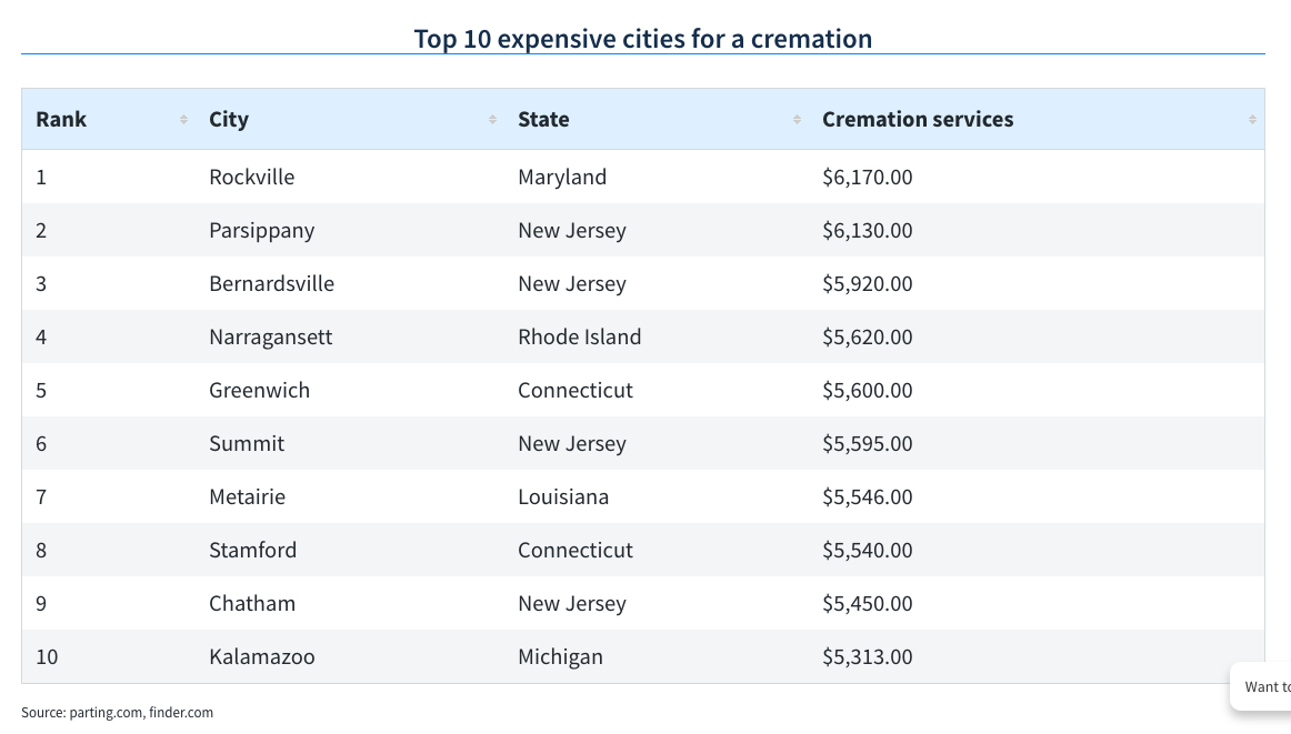 most expensive cremation