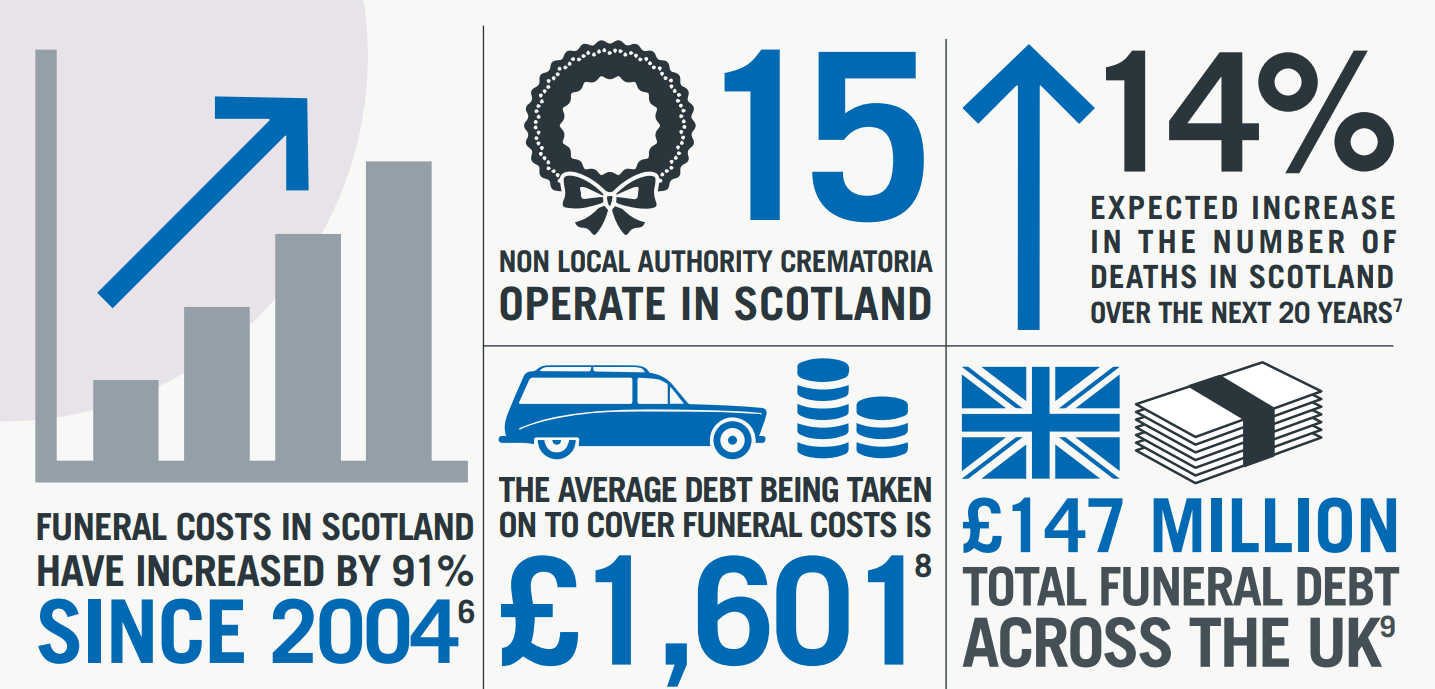 graphic about scottish funeral costs