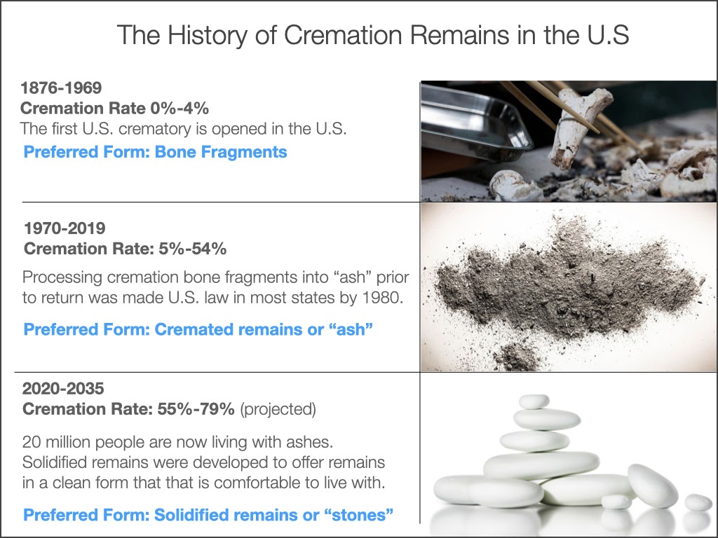 history of cremated remains